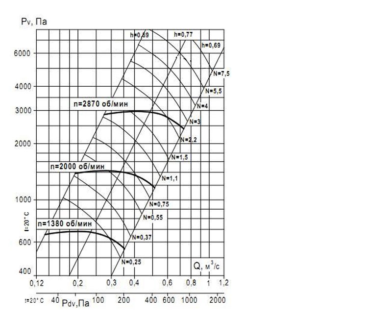 Вентилятор высокого давления ВР 132-30 аэродинамические характеристики